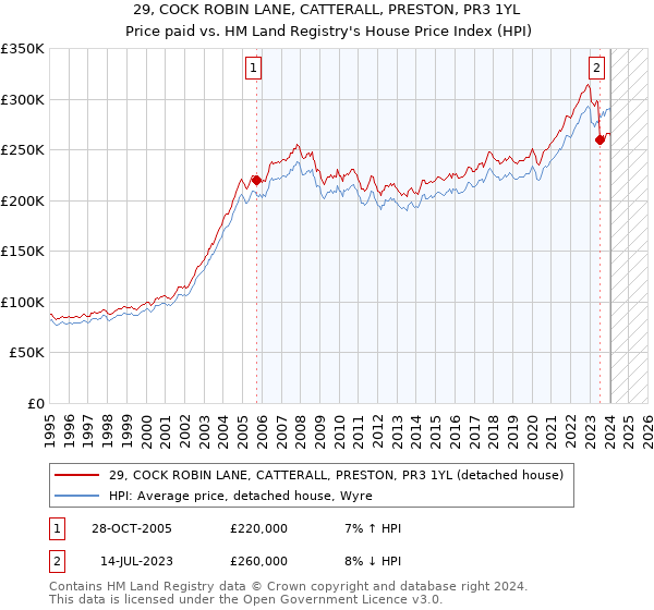 29, COCK ROBIN LANE, CATTERALL, PRESTON, PR3 1YL: Price paid vs HM Land Registry's House Price Index