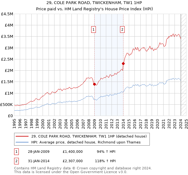 29, COLE PARK ROAD, TWICKENHAM, TW1 1HP: Price paid vs HM Land Registry's House Price Index