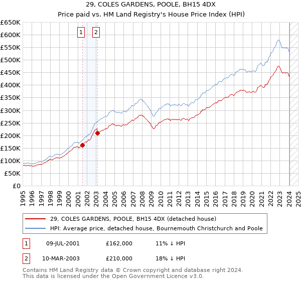 29, COLES GARDENS, POOLE, BH15 4DX: Price paid vs HM Land Registry's House Price Index