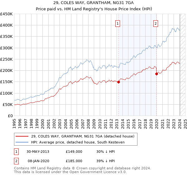 29, COLES WAY, GRANTHAM, NG31 7GA: Price paid vs HM Land Registry's House Price Index