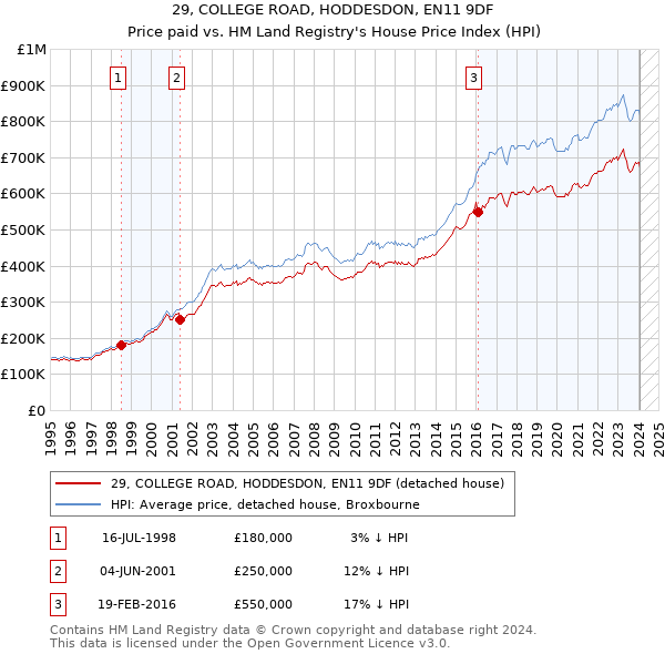 29, COLLEGE ROAD, HODDESDON, EN11 9DF: Price paid vs HM Land Registry's House Price Index