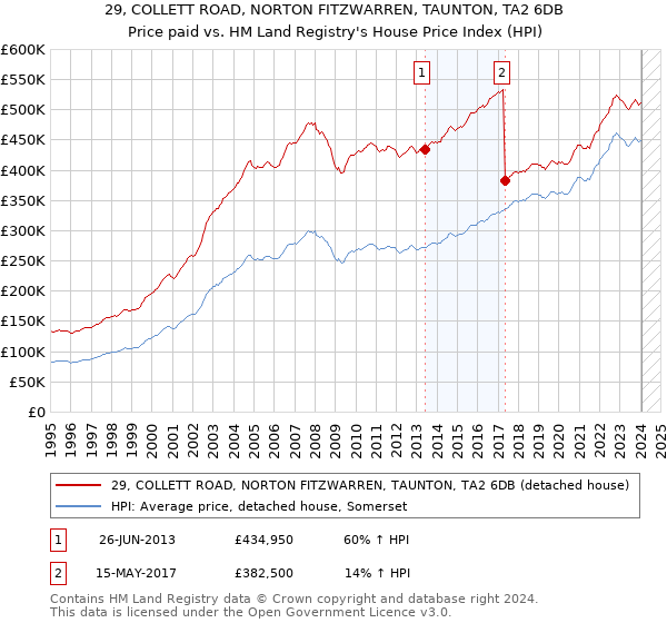 29, COLLETT ROAD, NORTON FITZWARREN, TAUNTON, TA2 6DB: Price paid vs HM Land Registry's House Price Index