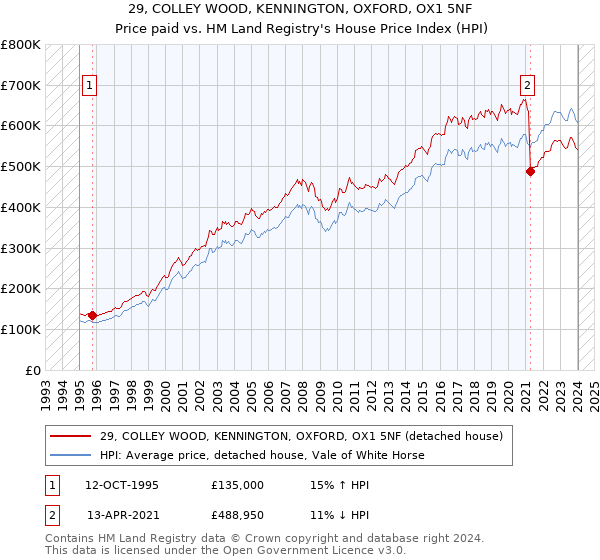 29, COLLEY WOOD, KENNINGTON, OXFORD, OX1 5NF: Price paid vs HM Land Registry's House Price Index