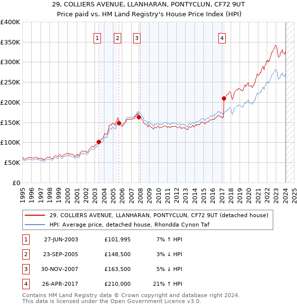 29, COLLIERS AVENUE, LLANHARAN, PONTYCLUN, CF72 9UT: Price paid vs HM Land Registry's House Price Index