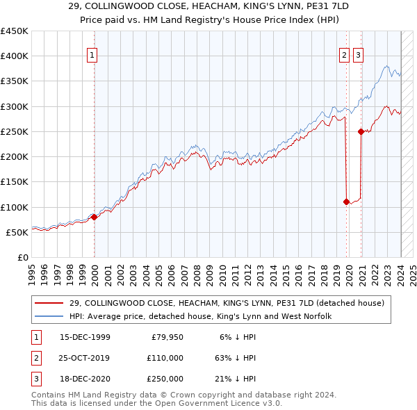 29, COLLINGWOOD CLOSE, HEACHAM, KING'S LYNN, PE31 7LD: Price paid vs HM Land Registry's House Price Index