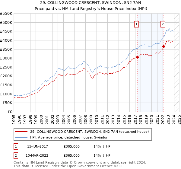 29, COLLINGWOOD CRESCENT, SWINDON, SN2 7AN: Price paid vs HM Land Registry's House Price Index