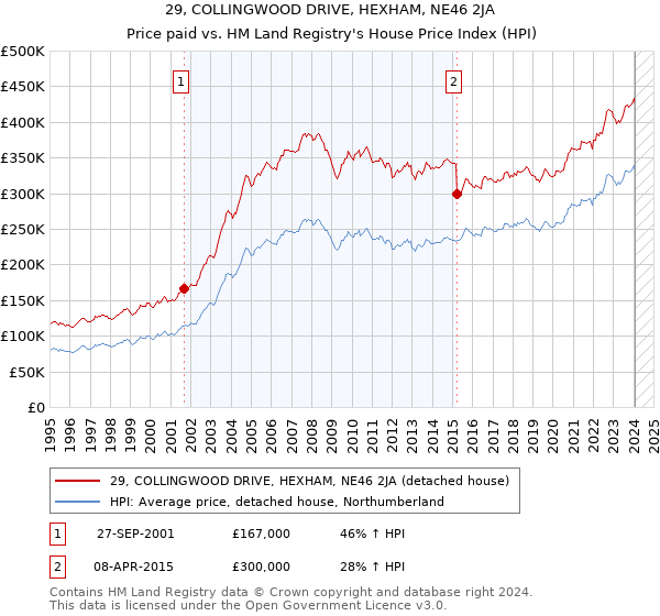 29, COLLINGWOOD DRIVE, HEXHAM, NE46 2JA: Price paid vs HM Land Registry's House Price Index