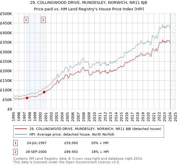 29, COLLINGWOOD DRIVE, MUNDESLEY, NORWICH, NR11 8JB: Price paid vs HM Land Registry's House Price Index