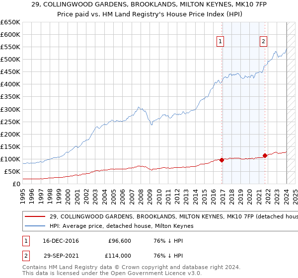 29, COLLINGWOOD GARDENS, BROOKLANDS, MILTON KEYNES, MK10 7FP: Price paid vs HM Land Registry's House Price Index