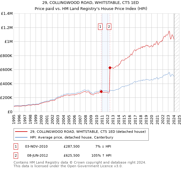 29, COLLINGWOOD ROAD, WHITSTABLE, CT5 1ED: Price paid vs HM Land Registry's House Price Index