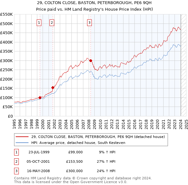 29, COLTON CLOSE, BASTON, PETERBOROUGH, PE6 9QH: Price paid vs HM Land Registry's House Price Index