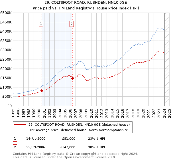 29, COLTSFOOT ROAD, RUSHDEN, NN10 0GE: Price paid vs HM Land Registry's House Price Index