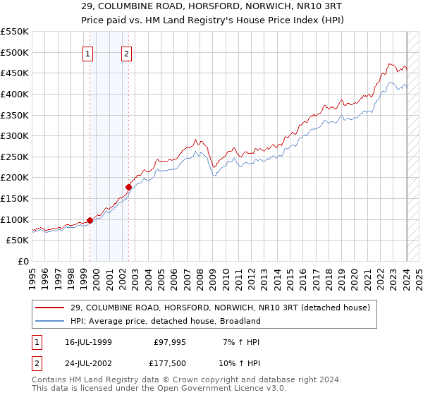 29, COLUMBINE ROAD, HORSFORD, NORWICH, NR10 3RT: Price paid vs HM Land Registry's House Price Index