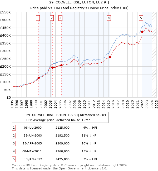 29, COLWELL RISE, LUTON, LU2 9TJ: Price paid vs HM Land Registry's House Price Index