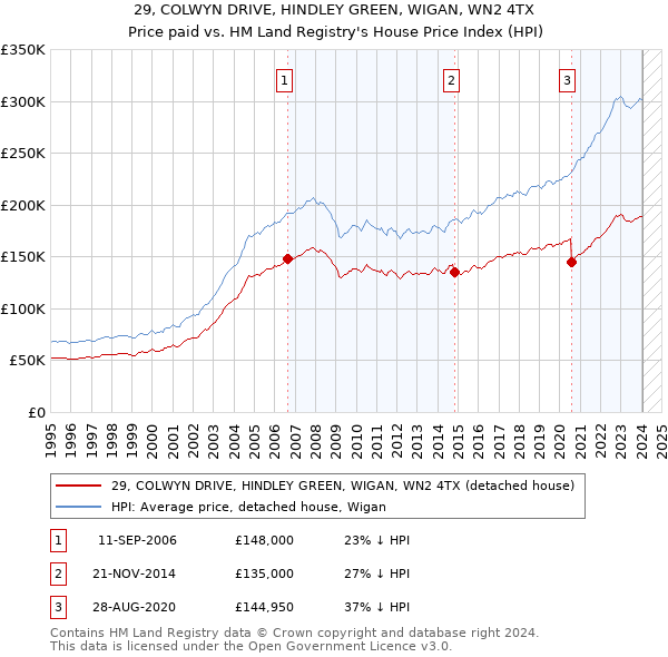 29, COLWYN DRIVE, HINDLEY GREEN, WIGAN, WN2 4TX: Price paid vs HM Land Registry's House Price Index