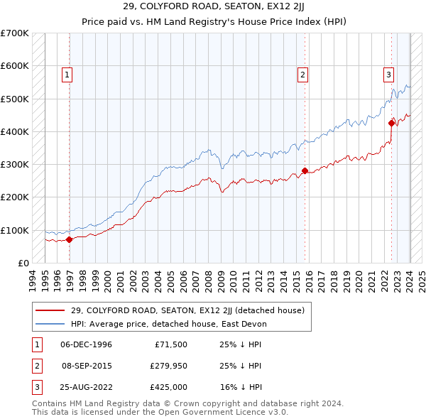 29, COLYFORD ROAD, SEATON, EX12 2JJ: Price paid vs HM Land Registry's House Price Index