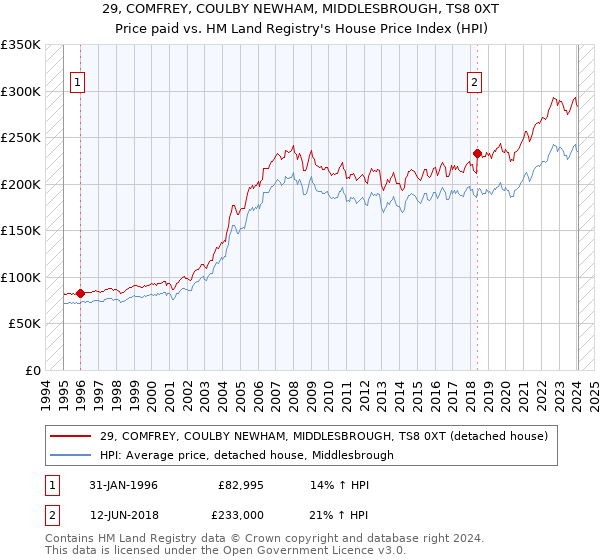29, COMFREY, COULBY NEWHAM, MIDDLESBROUGH, TS8 0XT: Price paid vs HM Land Registry's House Price Index