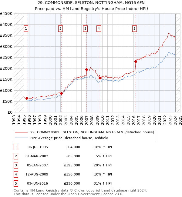 29, COMMONSIDE, SELSTON, NOTTINGHAM, NG16 6FN: Price paid vs HM Land Registry's House Price Index