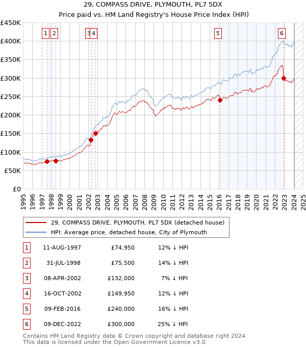 29, COMPASS DRIVE, PLYMOUTH, PL7 5DX: Price paid vs HM Land Registry's House Price Index