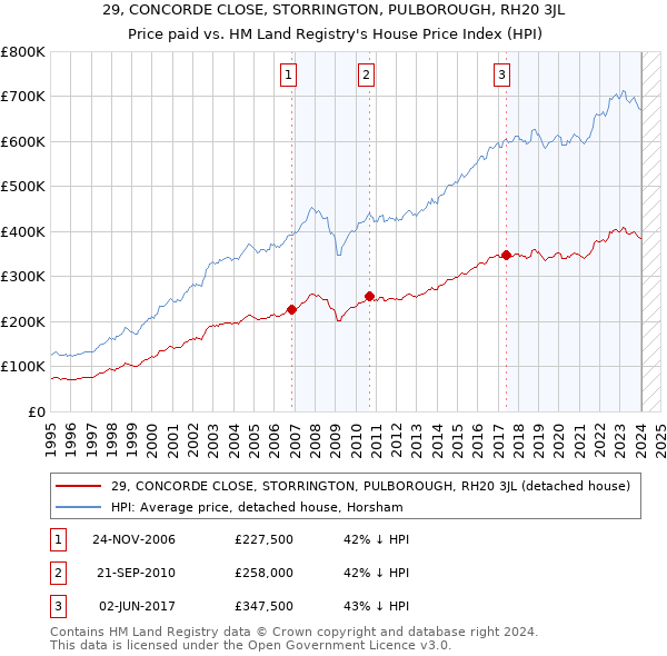 29, CONCORDE CLOSE, STORRINGTON, PULBOROUGH, RH20 3JL: Price paid vs HM Land Registry's House Price Index