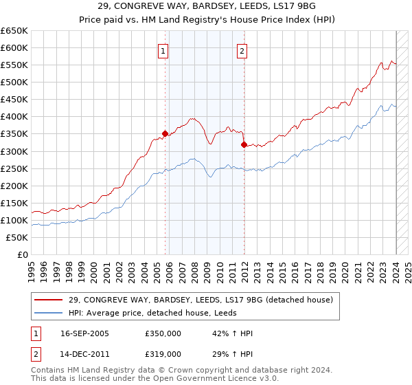 29, CONGREVE WAY, BARDSEY, LEEDS, LS17 9BG: Price paid vs HM Land Registry's House Price Index