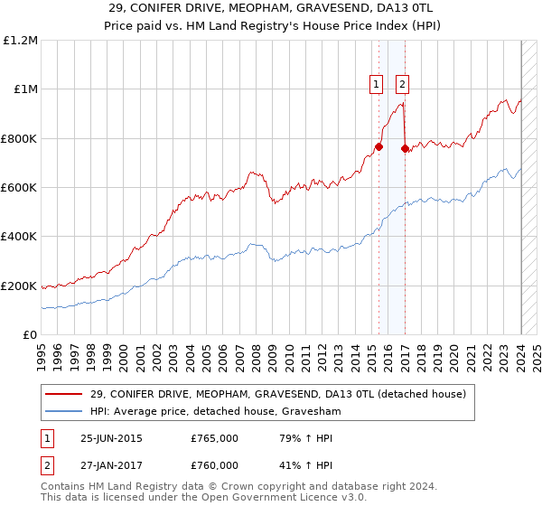 29, CONIFER DRIVE, MEOPHAM, GRAVESEND, DA13 0TL: Price paid vs HM Land Registry's House Price Index
