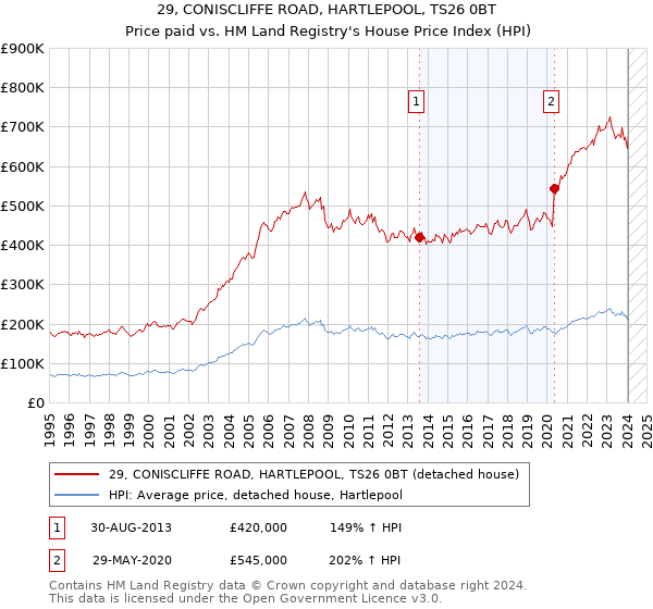29, CONISCLIFFE ROAD, HARTLEPOOL, TS26 0BT: Price paid vs HM Land Registry's House Price Index