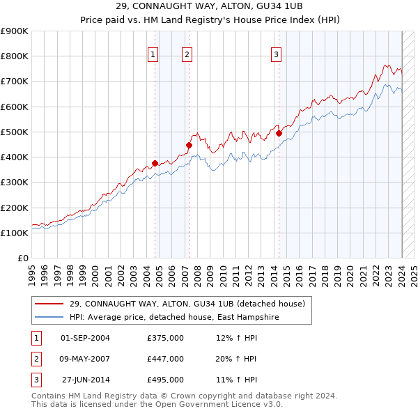 29, CONNAUGHT WAY, ALTON, GU34 1UB: Price paid vs HM Land Registry's House Price Index