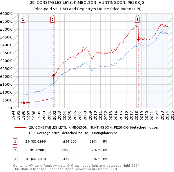 29, CONSTABLES LEYS, KIMBOLTON, HUNTINGDON, PE28 0JG: Price paid vs HM Land Registry's House Price Index