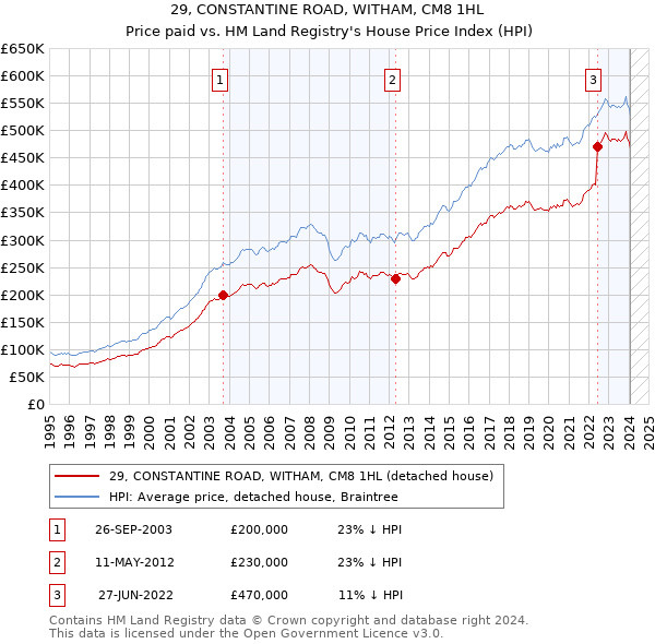 29, CONSTANTINE ROAD, WITHAM, CM8 1HL: Price paid vs HM Land Registry's House Price Index
