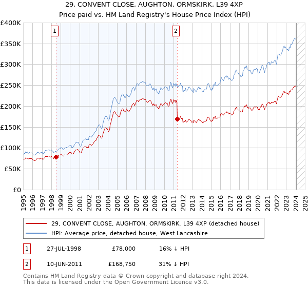29, CONVENT CLOSE, AUGHTON, ORMSKIRK, L39 4XP: Price paid vs HM Land Registry's House Price Index