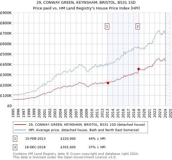 29, CONWAY GREEN, KEYNSHAM, BRISTOL, BS31 1SD: Price paid vs HM Land Registry's House Price Index
