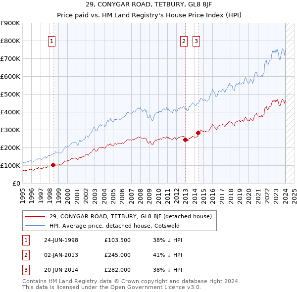 29, CONYGAR ROAD, TETBURY, GL8 8JF: Price paid vs HM Land Registry's House Price Index