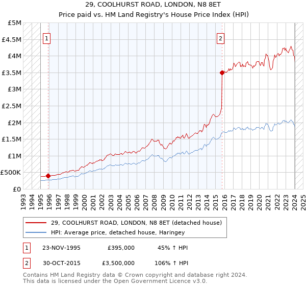 29, COOLHURST ROAD, LONDON, N8 8ET: Price paid vs HM Land Registry's House Price Index