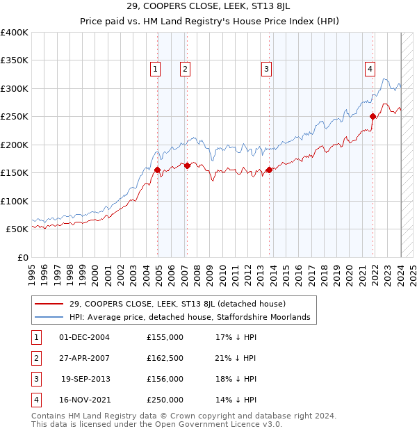 29, COOPERS CLOSE, LEEK, ST13 8JL: Price paid vs HM Land Registry's House Price Index