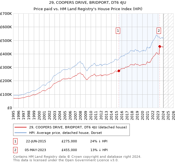 29, COOPERS DRIVE, BRIDPORT, DT6 4JU: Price paid vs HM Land Registry's House Price Index