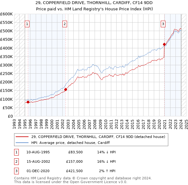 29, COPPERFIELD DRIVE, THORNHILL, CARDIFF, CF14 9DD: Price paid vs HM Land Registry's House Price Index