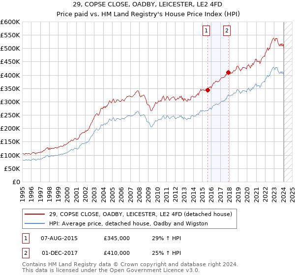 29, COPSE CLOSE, OADBY, LEICESTER, LE2 4FD: Price paid vs HM Land Registry's House Price Index