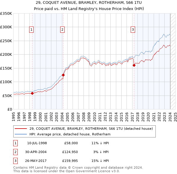 29, COQUET AVENUE, BRAMLEY, ROTHERHAM, S66 1TU: Price paid vs HM Land Registry's House Price Index