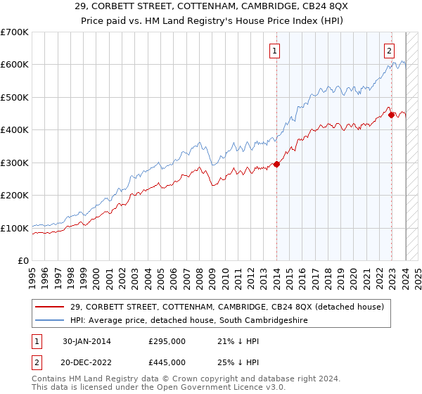29, CORBETT STREET, COTTENHAM, CAMBRIDGE, CB24 8QX: Price paid vs HM Land Registry's House Price Index