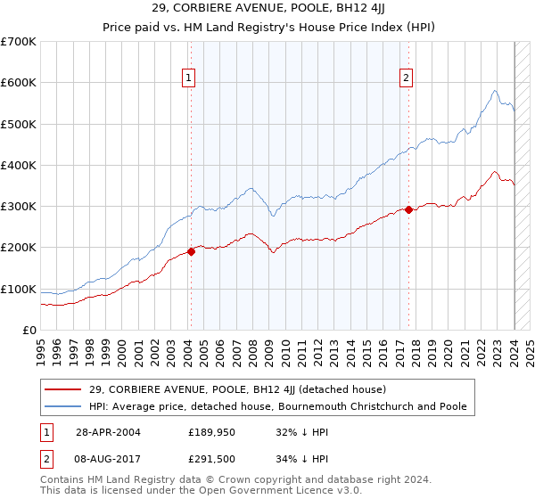 29, CORBIERE AVENUE, POOLE, BH12 4JJ: Price paid vs HM Land Registry's House Price Index