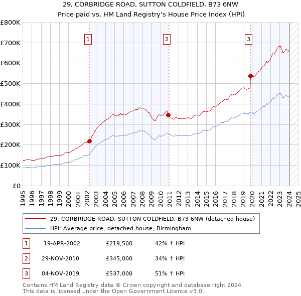 29, CORBRIDGE ROAD, SUTTON COLDFIELD, B73 6NW: Price paid vs HM Land Registry's House Price Index