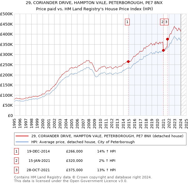 29, CORIANDER DRIVE, HAMPTON VALE, PETERBOROUGH, PE7 8NX: Price paid vs HM Land Registry's House Price Index