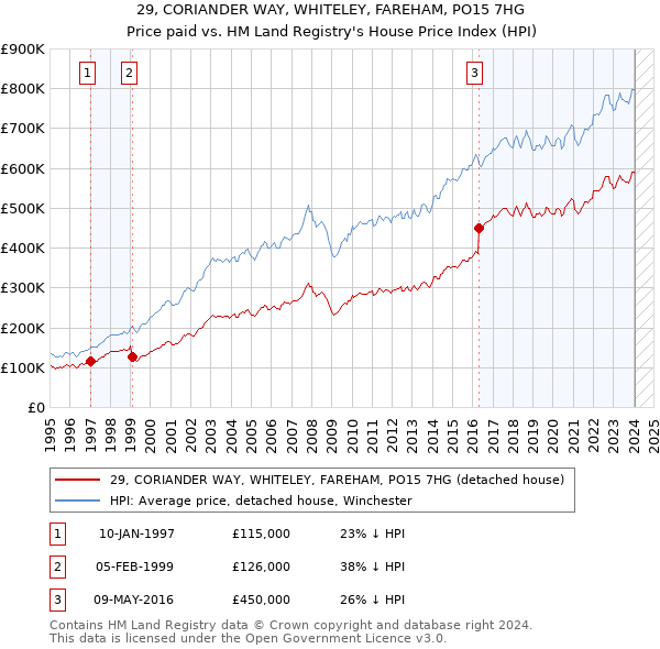 29, CORIANDER WAY, WHITELEY, FAREHAM, PO15 7HG: Price paid vs HM Land Registry's House Price Index