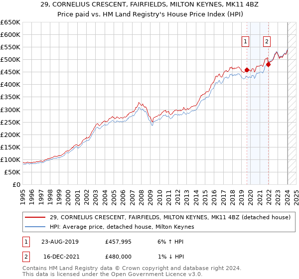 29, CORNELIUS CRESCENT, FAIRFIELDS, MILTON KEYNES, MK11 4BZ: Price paid vs HM Land Registry's House Price Index