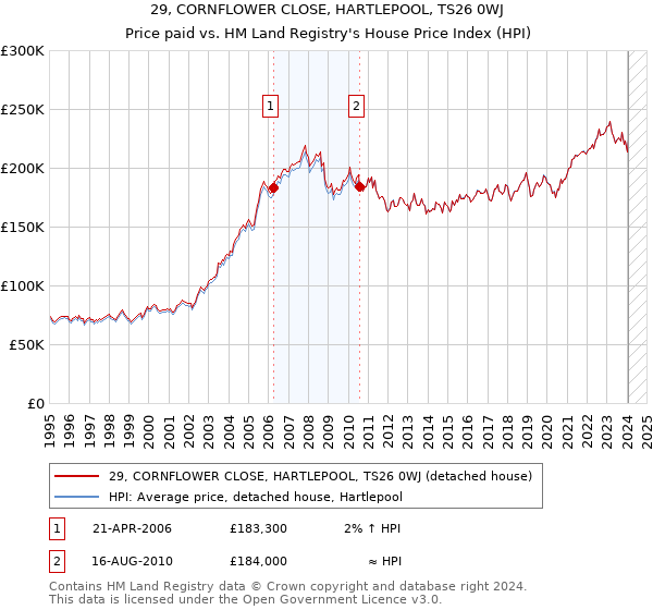 29, CORNFLOWER CLOSE, HARTLEPOOL, TS26 0WJ: Price paid vs HM Land Registry's House Price Index
