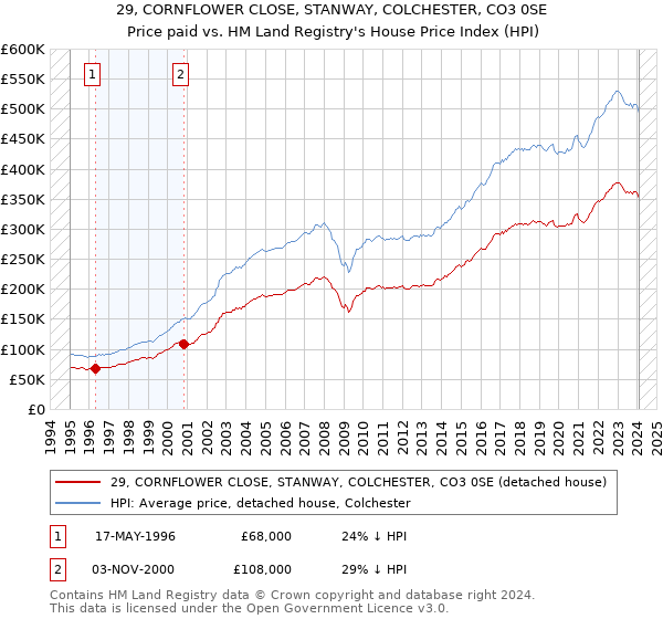 29, CORNFLOWER CLOSE, STANWAY, COLCHESTER, CO3 0SE: Price paid vs HM Land Registry's House Price Index