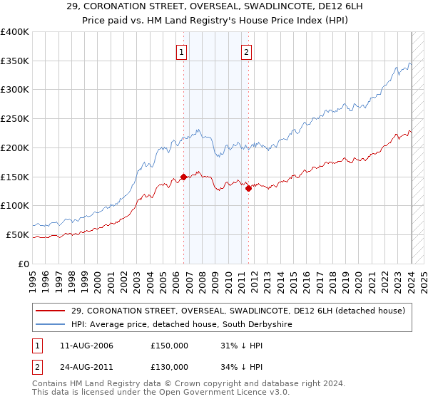 29, CORONATION STREET, OVERSEAL, SWADLINCOTE, DE12 6LH: Price paid vs HM Land Registry's House Price Index