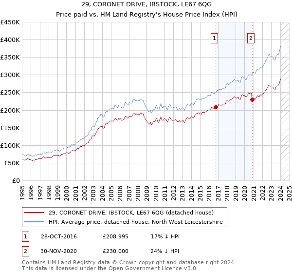 29, CORONET DRIVE, IBSTOCK, LE67 6QG: Price paid vs HM Land Registry's House Price Index