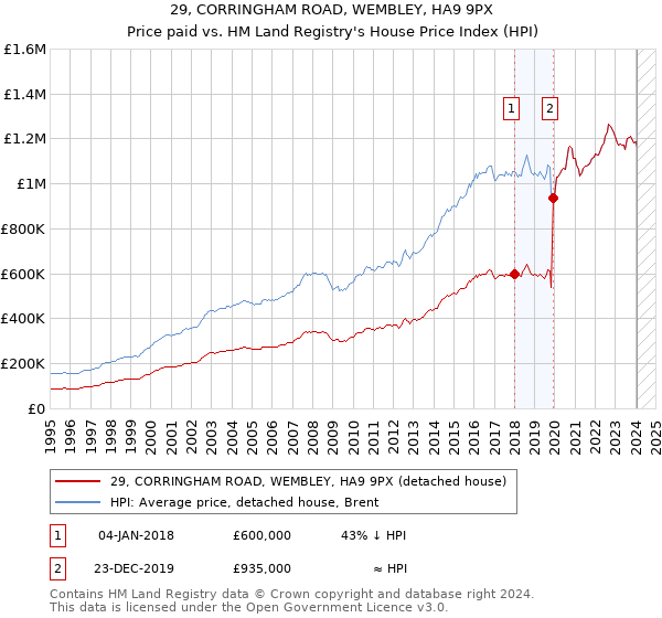 29, CORRINGHAM ROAD, WEMBLEY, HA9 9PX: Price paid vs HM Land Registry's House Price Index